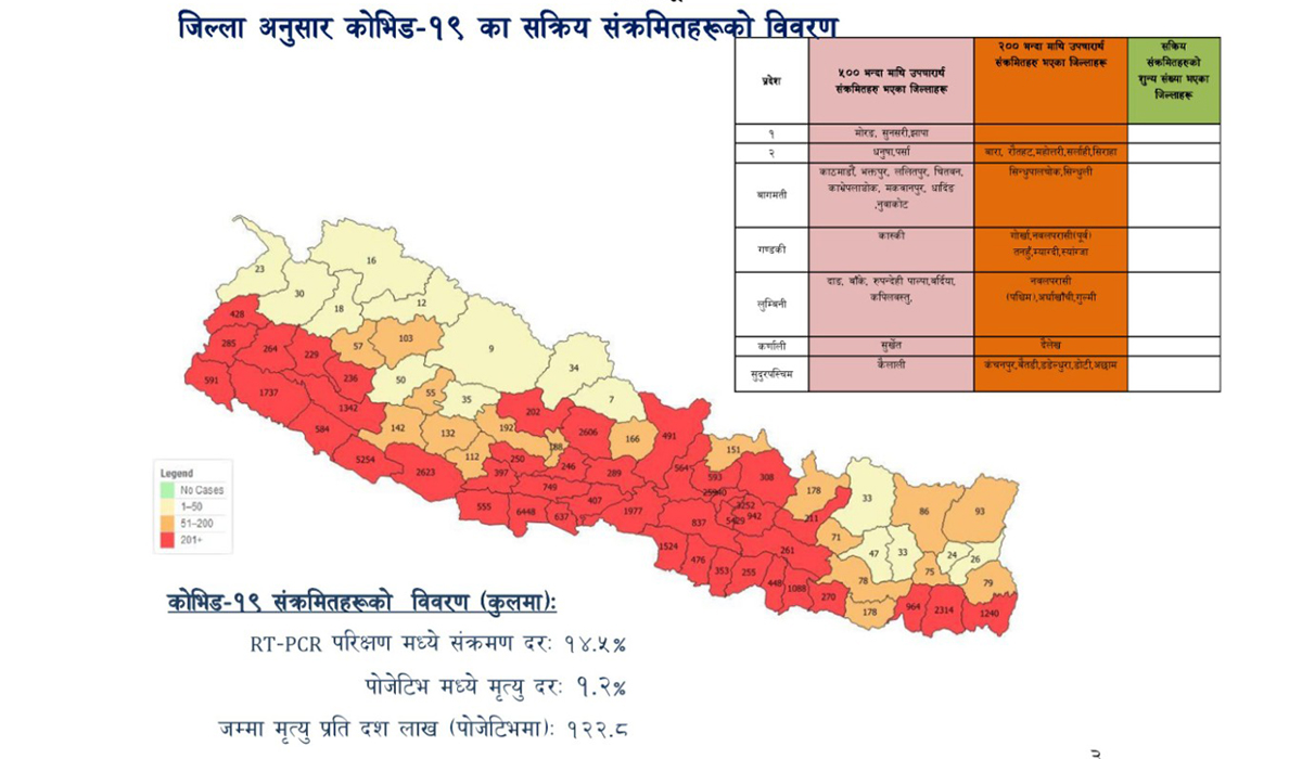 आज कुन जिल्लामा कति कोरोना संक्रमित थपिए ?